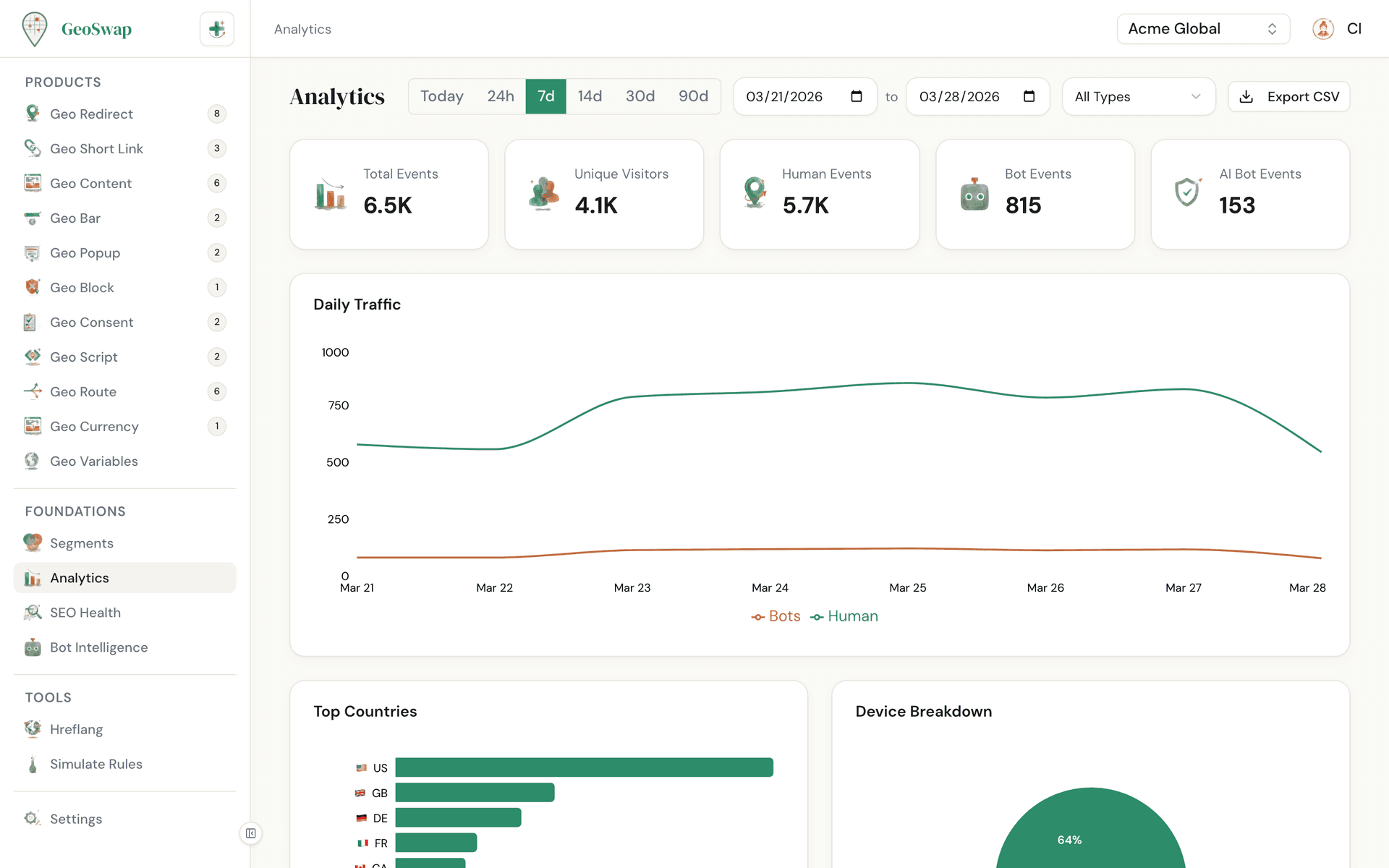 GeoSwap analytics dashboard showing clicks, countries, and device breakdown